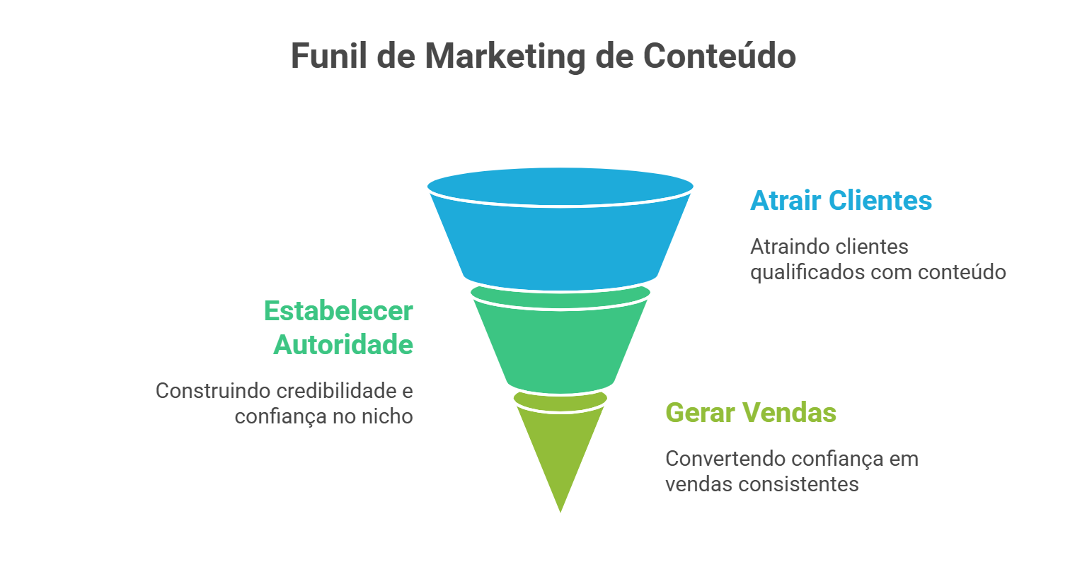 Estratégia 5 Implemente Marketing de Conteúdo Estratégico