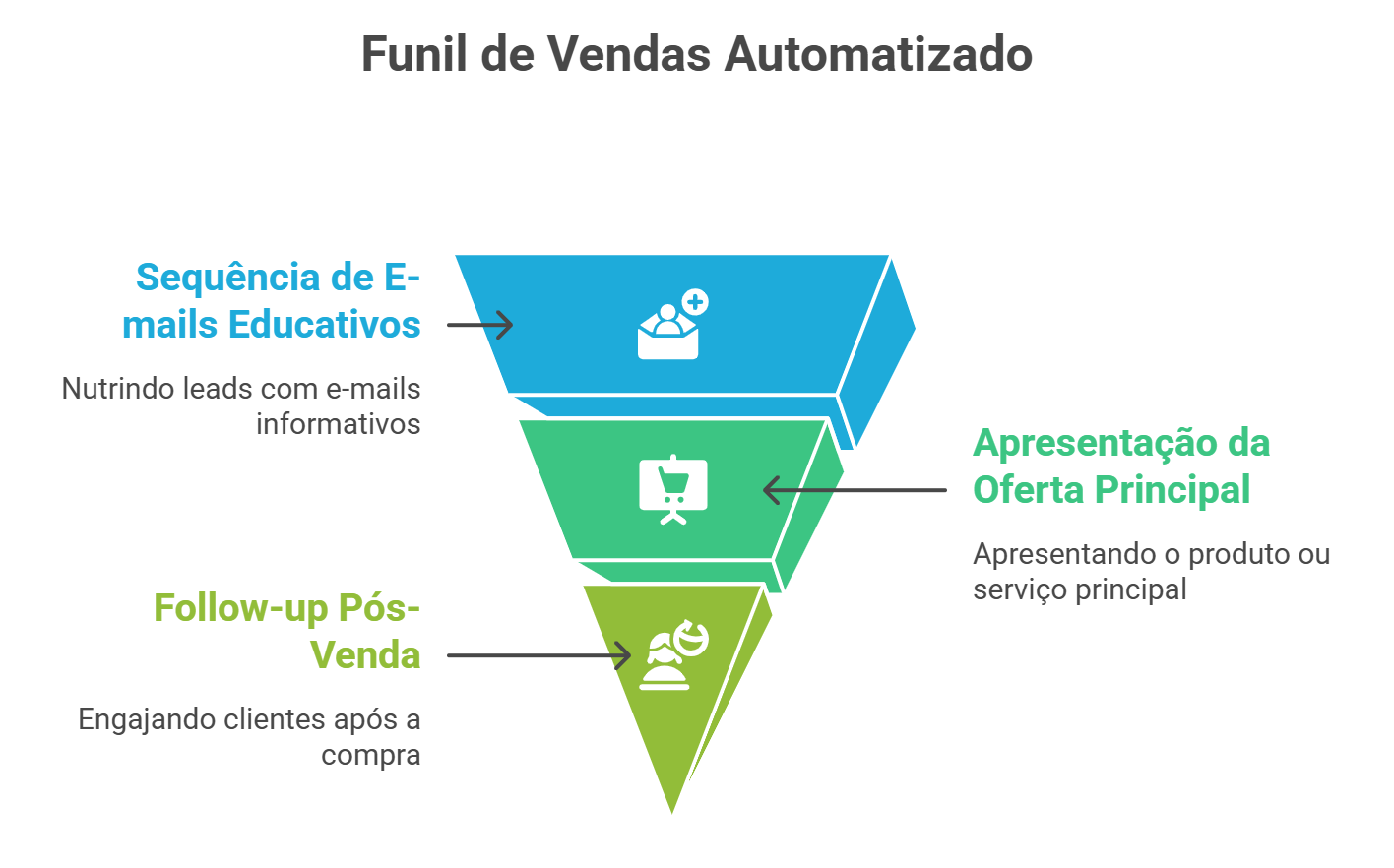 Estratégia 6 Desenvolva um Funil de Vendas Automatizado