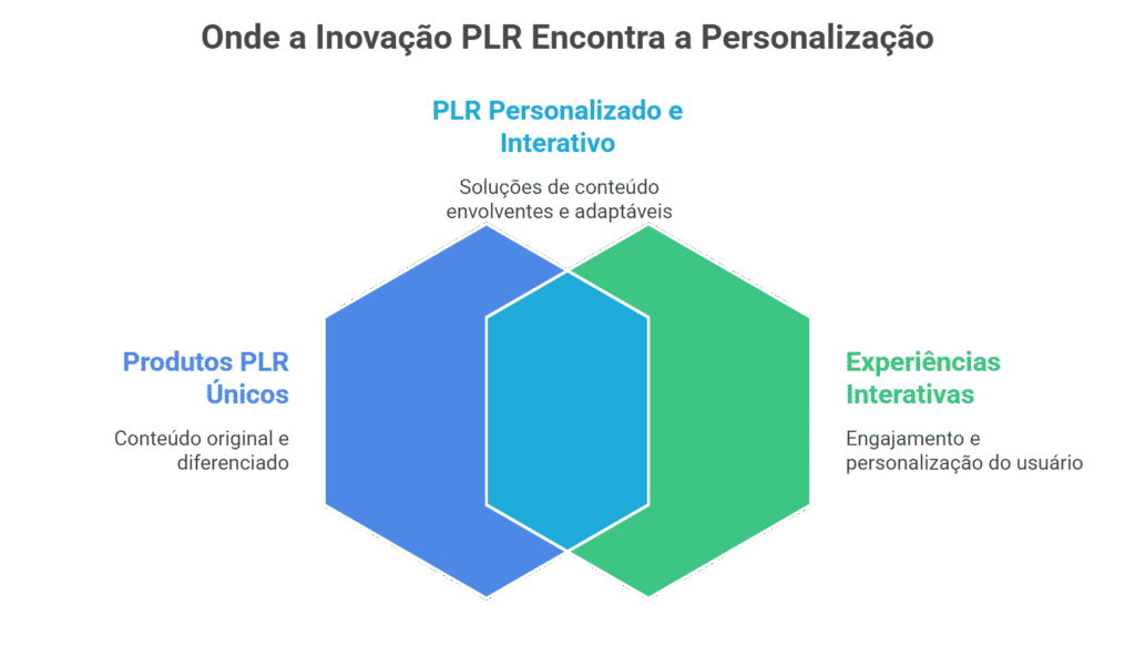 O Futuro dos Produtos PLR
