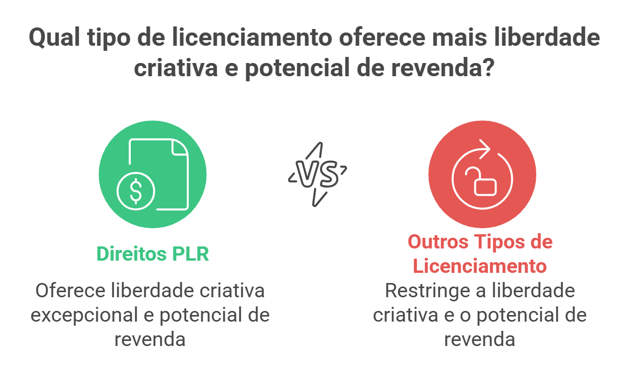 O que São Licenças PLR e Como Funcionam