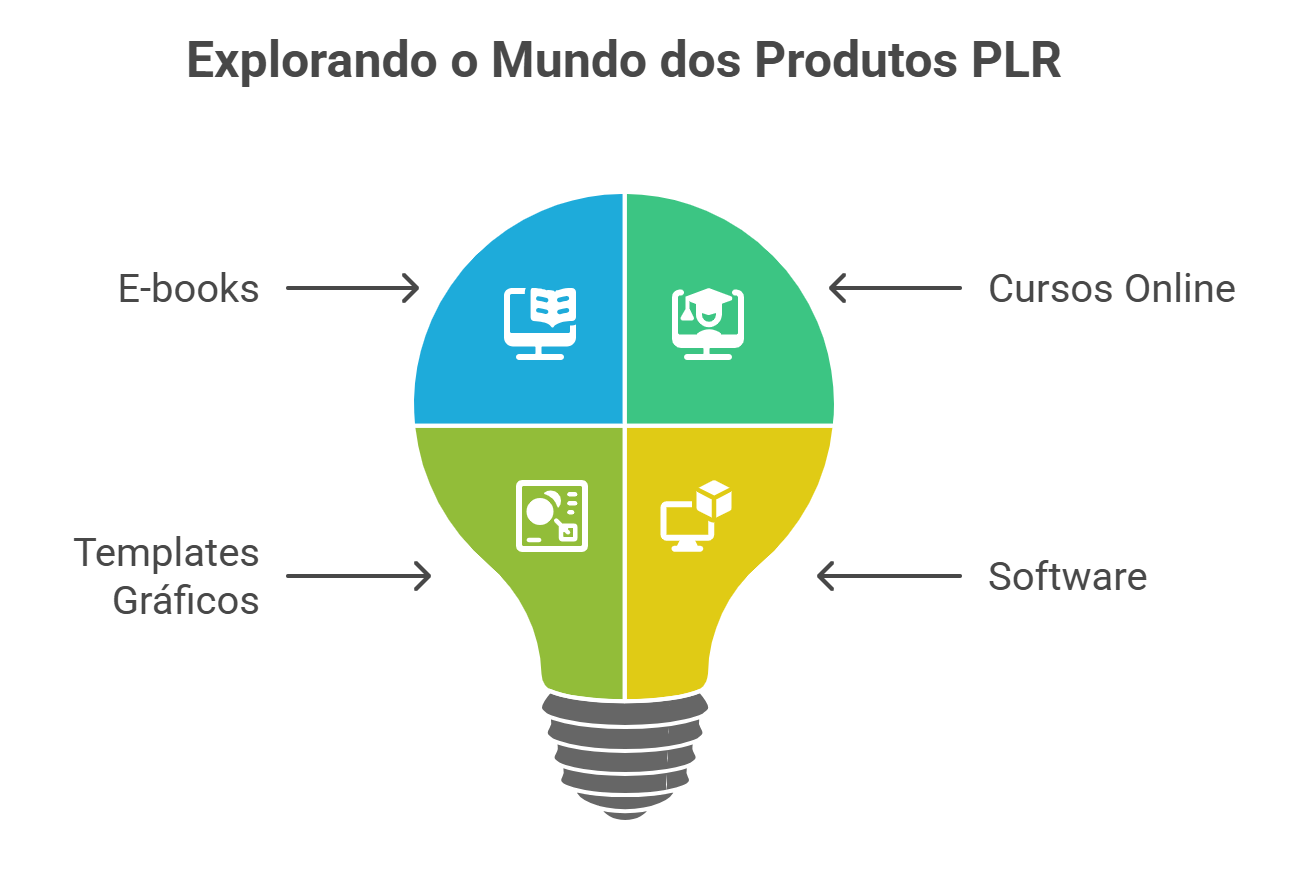 Tipos de Produtos PLR Disponíveis no Mercado